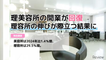 【独自調査】理美容所の開業が回復、理容所の伸びが際 【独自調査】理美容所の開業が回復、理容所の伸びが際