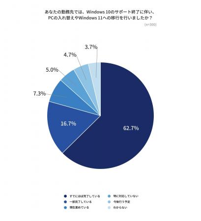 Windows11移行は9割近くが着手も、旧PC売却はわずか3% Windows11移行は9割近くが着手も、旧PC売却はわずか3%