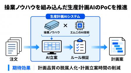 【京大/松尾研発 AI スタートアップ】エムニ、中部鋼
