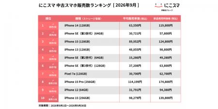 にこスマ|2026年9月中古スマホ販売・買取数ランキン にこスマ|2026年9月中古スマホ販売・買取数ランキン