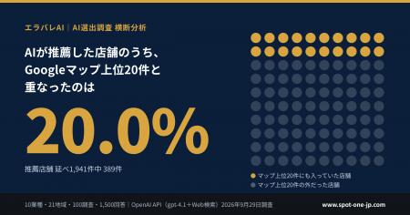 AIが推薦した店舗のうち、Googleマップ上位20件と重な