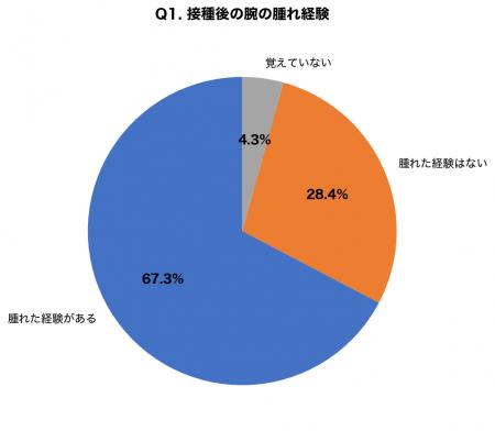 インフルエンザ予防接種後「腕が腫れた」経験者は67.3 インフルエンザ予防接種後「腕が腫れた」経験者は67.3