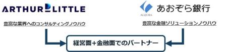 ADLとあおぞら銀行、日本初「戦略コンサル×銀行」の企