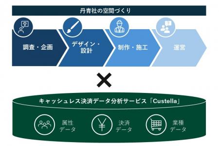 丹青社、三井住友カードのキャッシュレス決済デutf-8 丹青社、三井住友カードのキャッシュレス決済デutf-8