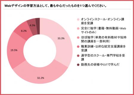 Webデザインを学んだ女性267人調査|有償案件を獲得し Webデザインを学んだ女性267人調査|有償案件を獲得し