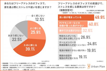 【フリーアドレスの課題】毎朝の席選びにストレスを感