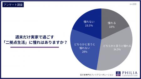 週末だけ実家で過ごす「二拠点生活」に憧れはあります 週末だけ実家で過ごす「二拠点生活」に憧れはあります