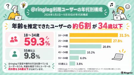 パソコンの困りごと記事、全年代で1位は「音が小さい パソコンの困りごと記事、全年代で1位は「音が小さい