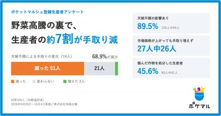 野菜高騰の裏で、回答した生産者の約7割が手取り減。