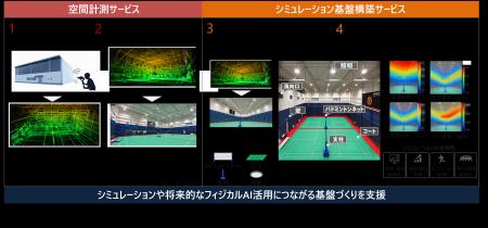現実空間を3Dデータ化し、現場確認の効率化や設備計画