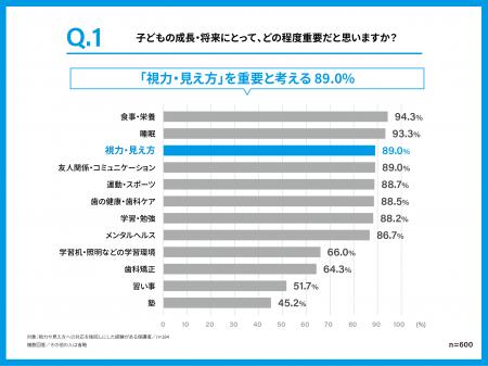 学校視力検査で0.3未満だった子どもの10人に1人が視力