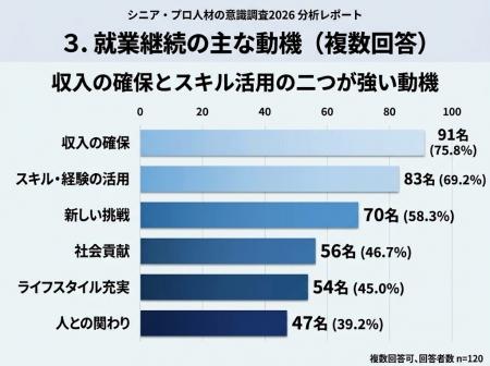 株式会社プロ人材機構が「シニア・プロ人材の意識調査