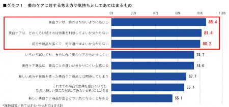 美白ケアは「終わりが見えない」「どのくらい続ければ