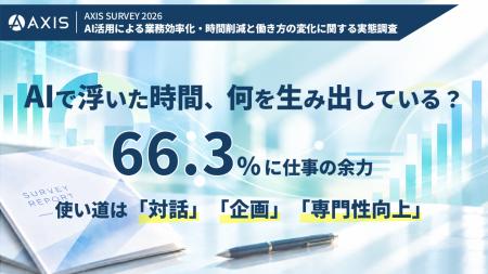 AIで浮いた時間、何を生み出している？66.3％に仕事の
