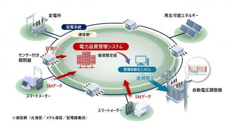 日立と東北電力ネットワークが共同開発した電力品質管