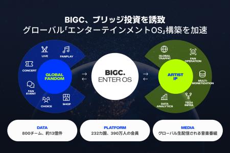 BIGC、ブリッジ投資を誘致…グローバル「エンターテイ BIGC、ブリッジ投資を誘致…グローバル「エンターテイ