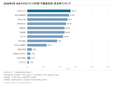 生成AIが選ぶ「不動産売却」、1位は三井のリハウス（