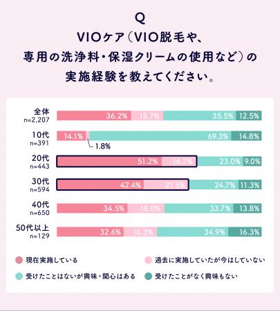 フェムケアに関する意識・実態調査 フェムケアに関する意識・実態調査