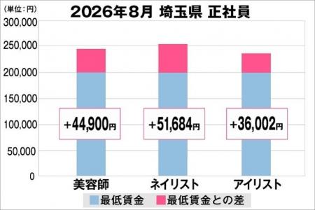 美プロ調べ「2026年8月　最低賃金から見る美容業界の