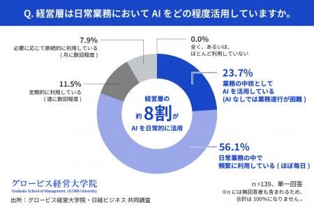 AI活用の鍵は「組織文化」、経営層と現場には認識差も