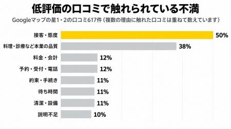 Googleマップの低評価口コミ、約7割は接客・受付など Googleマップの低評価口コミ、約7割は接客・受付など