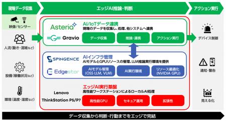 AIの現場実装を加速！「エッジAI統合ソリューション」