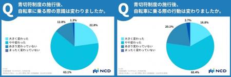 青切符施行から半年自転車利用者の意識・行動変utf-8