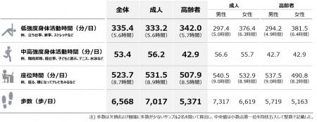 【国内初】活動量計で身体活動量の全国代表値をutf-8