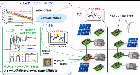 電力変換器を「デジタル技術で自動最適化」　～utf-8