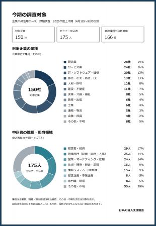 AIセミナー参加150社のAI活用状況を調査。「AI導入済