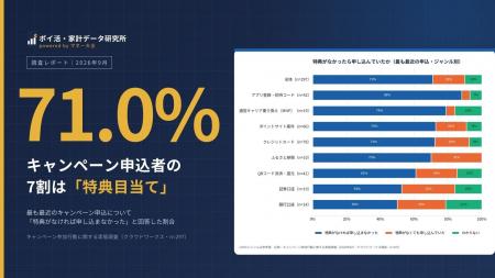 【調査】キャンペーン申込者の71%は「特典がなければ