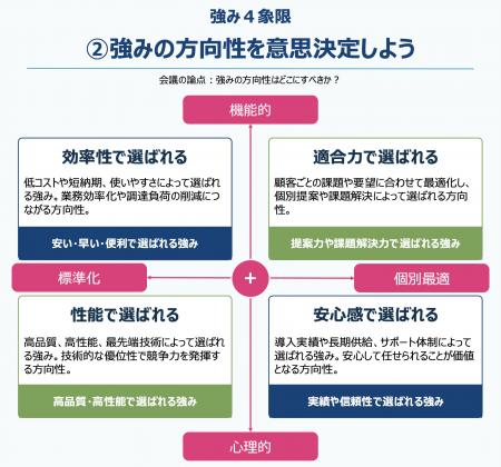 ALUHA、BtoB企業向け戦略フレームワーク6種類を公開。