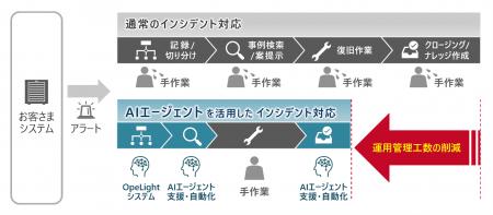 AIを活用し、ITシステム運用における人材不足・運用コ