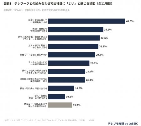 出社したのにオンライン会議ばかり？20代の26.9％が「