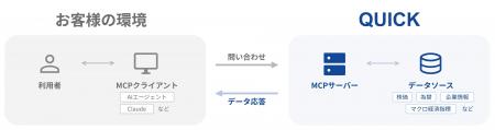 QUICK、「MCP」に対応した金融・経済データの提供を20 QUICK、「MCP」に対応した金融・経済データの提供を20