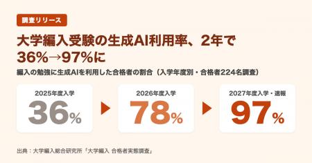 大学編入受験の生成AI利用率、2年で36%→97%に【合格者 大学編入受験の生成AI利用率、2年で36%→97%に【合格者