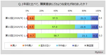 【消費意識に関する調査】購買意欲が、1年前と比べて