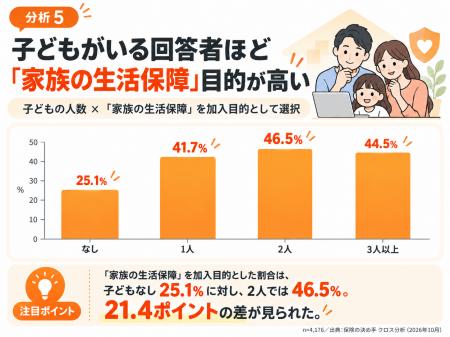 生命保険加入者4,176人をクロス分析、ネット検索利用 生命保険加入者4,176人をクロス分析、ネット検索利用