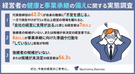 【経営者の健康と事業承継の備えに関する実態調査】社