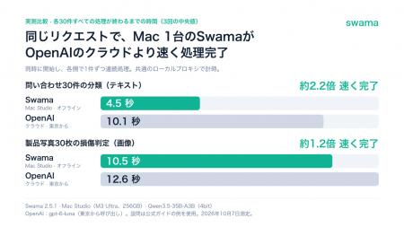 Trans-N、ローカルAI実行基盤「Swama」2.5.1を公開　