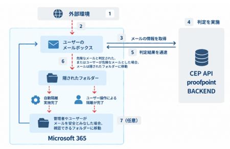NRIセキュア、AIがメールの脅威を自動判定する「Proof
