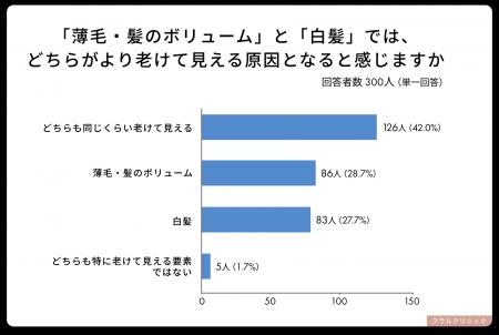 女性300人の老け見え意識調査、42％で白髪と薄毛は同