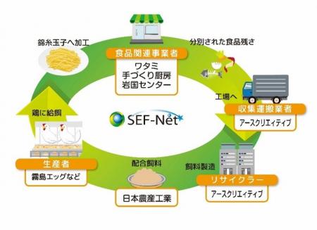 「再生利用事業計画（食品リサイクルループ）」の認定