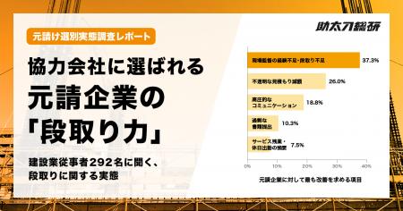 【建設業実態調査】協力会社・職人が元請企業に最も変
