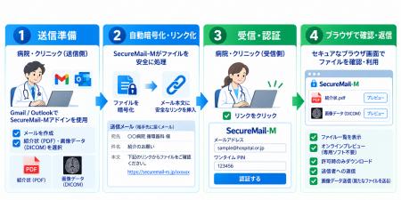 CD-ROMやFAXに代わる医療DXデータ共有へ、689Cloudが CD-ROMやFAXに代わる医療DXデータ共有へ、689Cloudが