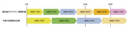 ~大規模修繕工事の長周期化をはかり、入居者様utf-8 ~大規模修繕工事の長周期化をはかり、入居者様utf-8