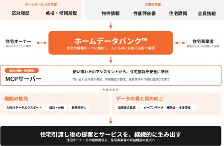 住宅OS「iecon」、家の情報をAIが使える形に「ホーム 住宅OS「iecon」、家の情報をAIが使える形に「ホーム