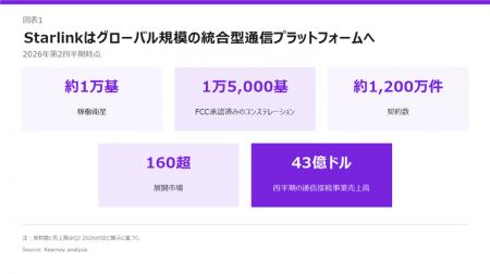 低軌道衛星通信がグローバルの通信事業者における競争