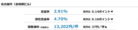 [名古屋版]【最新オフィスマーケットレポート発表】オ