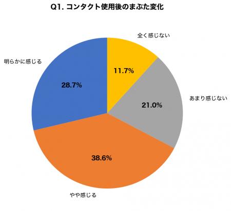 【10月10日「目の愛護デー」調査】コンタクトレンズ使